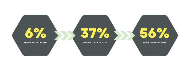 Mobile Web Traffic Stats