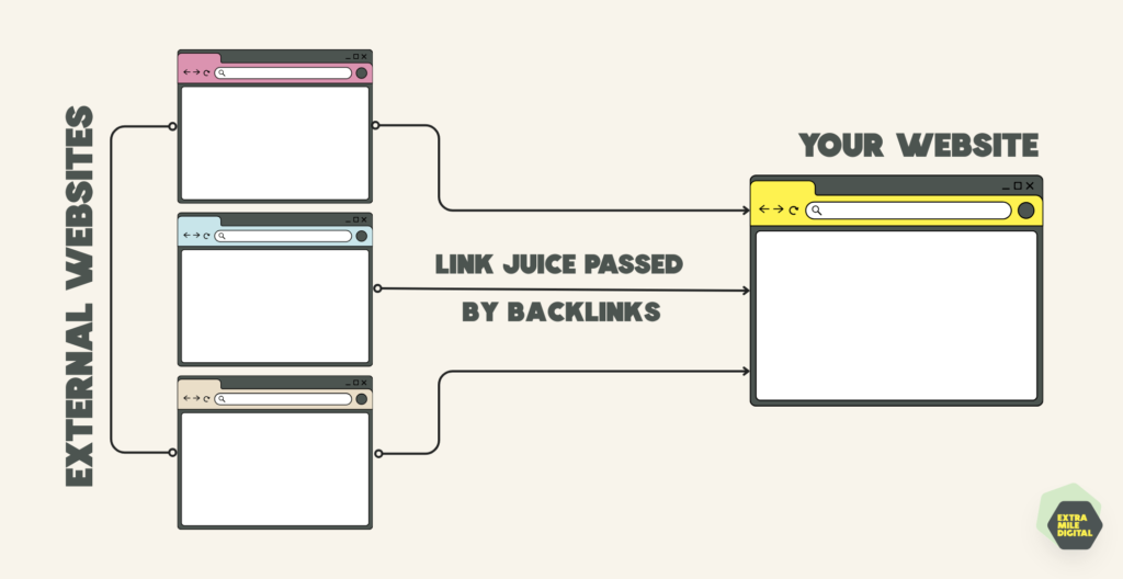 diagram showing three websites each with arrows pointing to 'your website' demonstrating the 'link juice' being passed by backlinks.